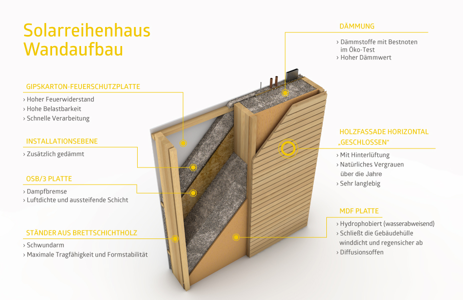 Dies ist der Wandaufbau der Firmar Gruber welcher beim Solarreihenhaus eingesetzt wird.