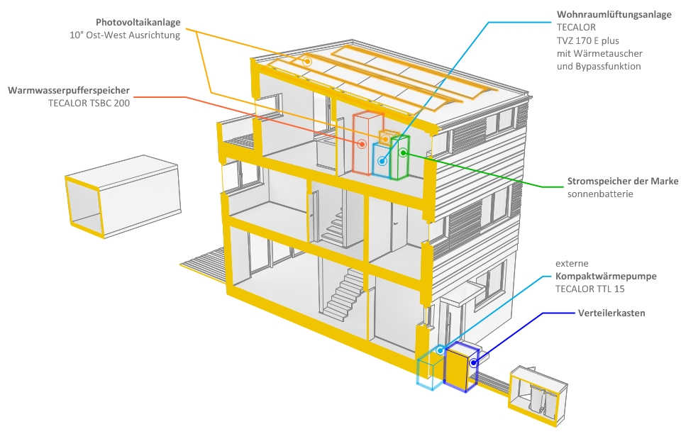 Dieses Schaubild zeigt die technischen Komponenten welche das Solarreihenhaus zu einem Vorreiter im modernen Wohnungsbau machen.